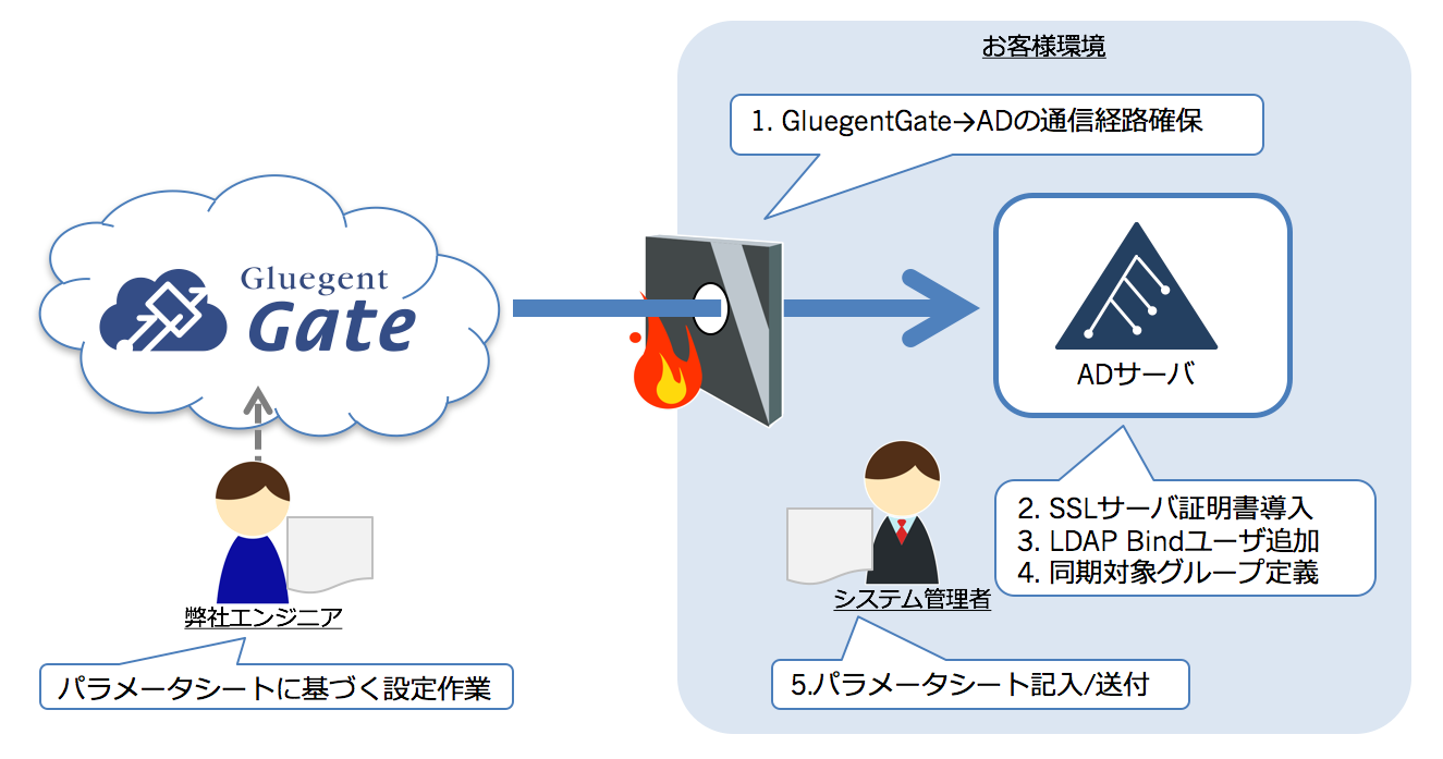 gate-ad-setting-process.png