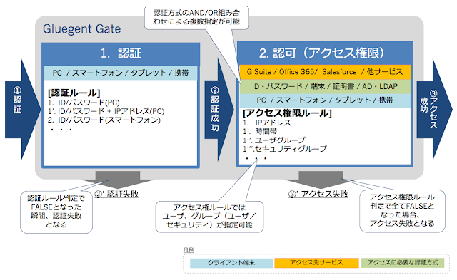 why-gate-can-control-access-finely.png