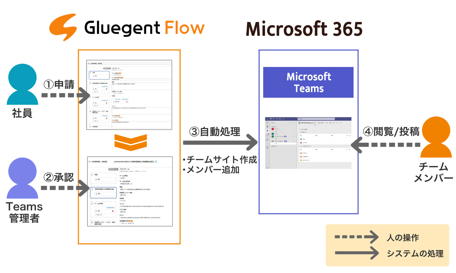 乱立する Microsoft Teams のチームサイトを適正に運用管理