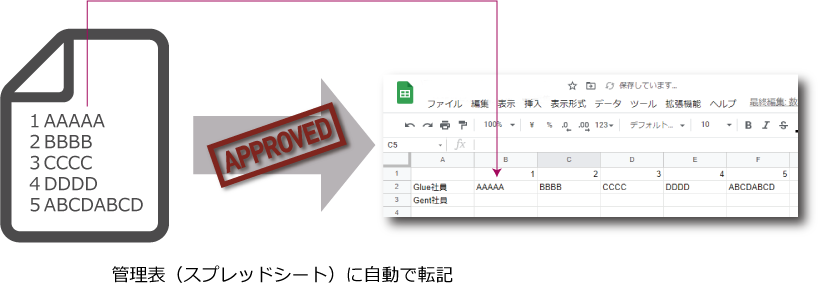 「承認」をトリガーに、起票内容を管理表（スプレッドシート）に自動で転記！