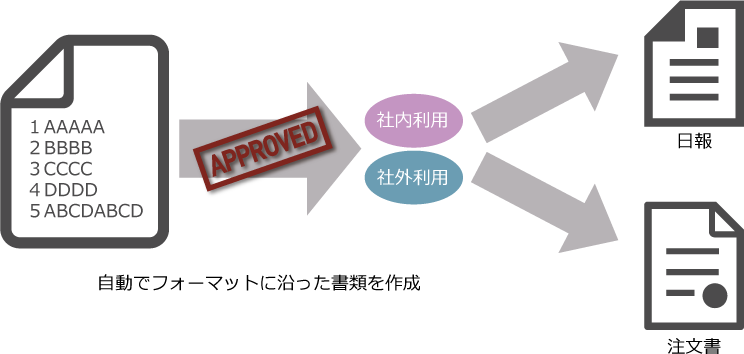 起票（項目データ）をそのまま利用し、書類を自動作成