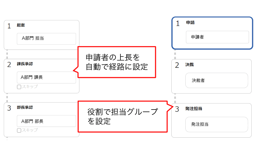 経路 役割による設定