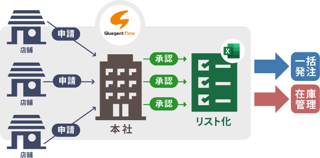 店舗の発注処理