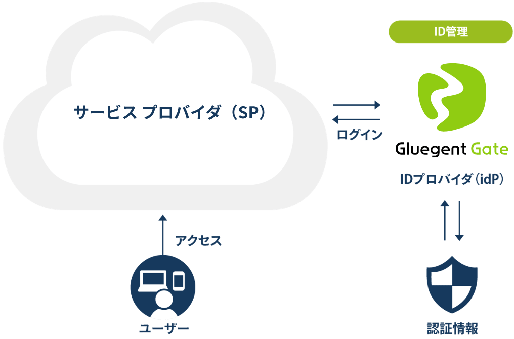 汎用 SAML 連携（SAML SP）