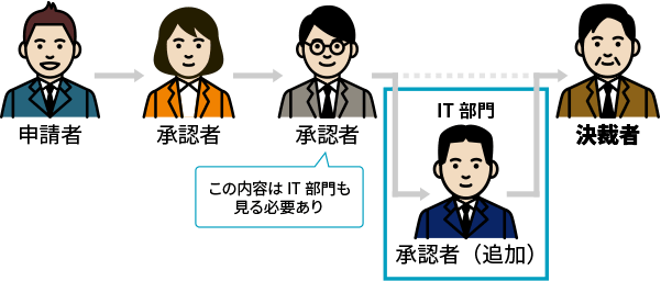 最適な承認フローとは？